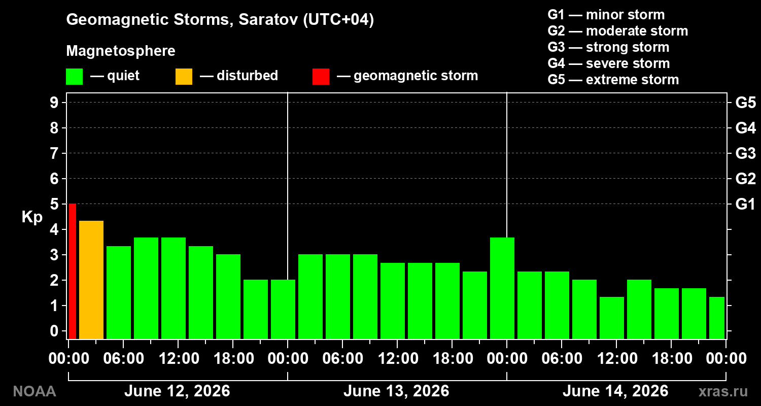 Geomagnetic index Kp for 3 days