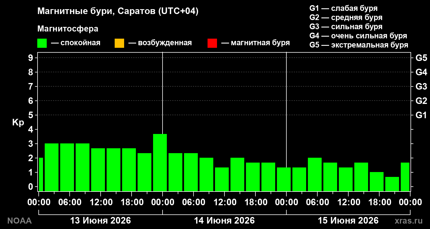 Геомагнитный индекс Kp за 3 суток