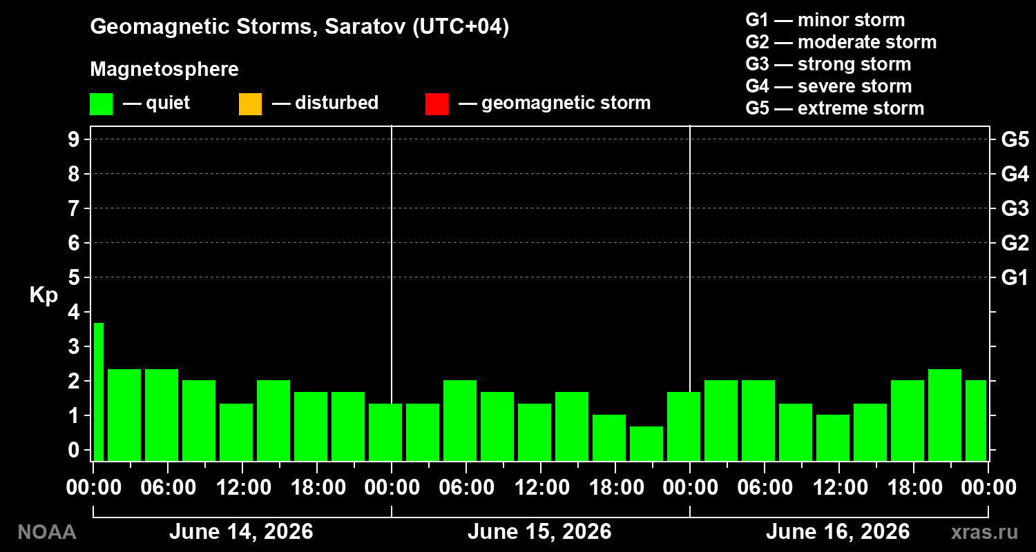 Geomagnetic index Kp for 3 days