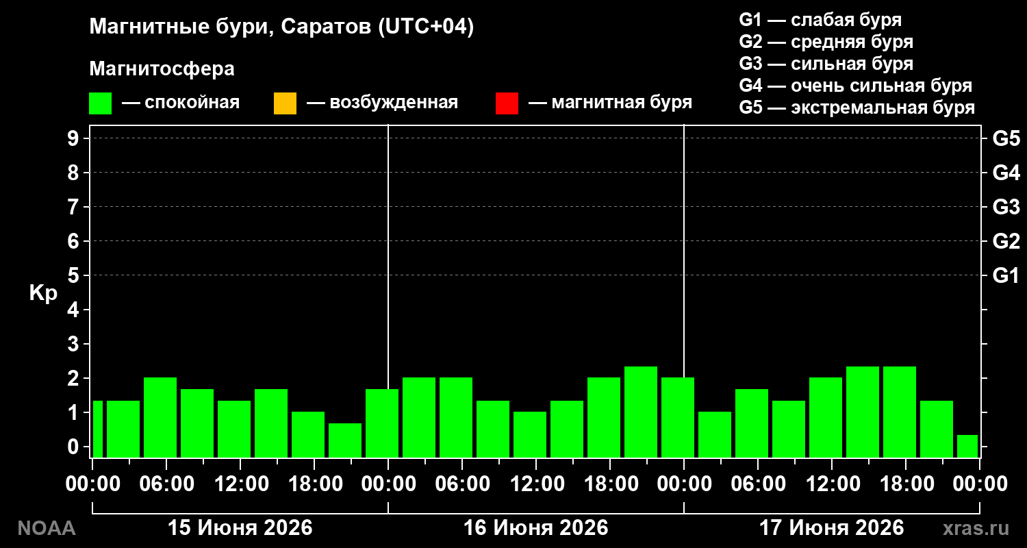 Геомагнитный индекс Kp за 3 суток