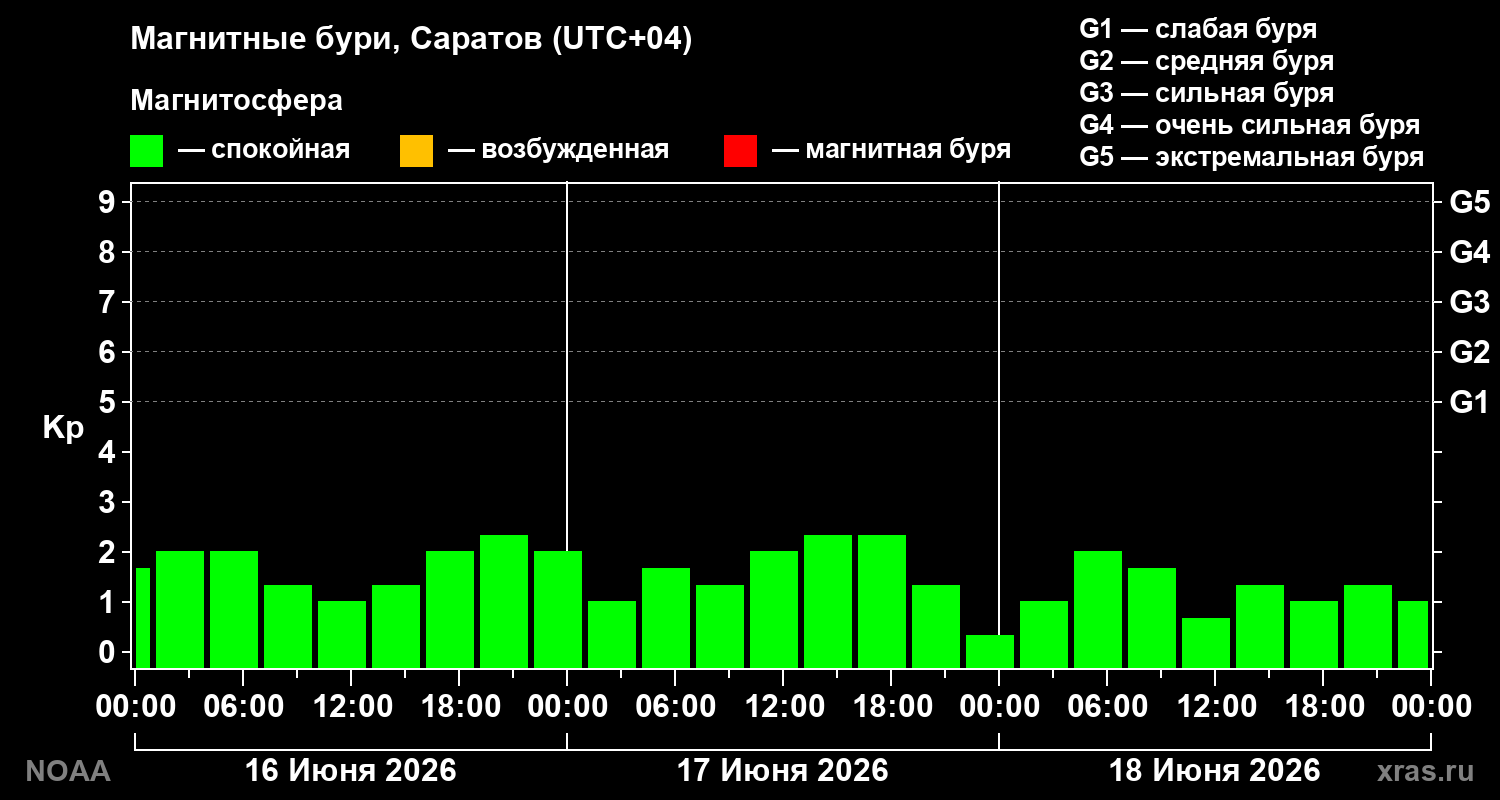 Геомагнитный индекс Kp за 3 суток