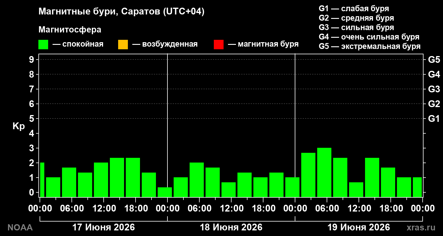 Геомагнитный индекс Kp за 3 суток