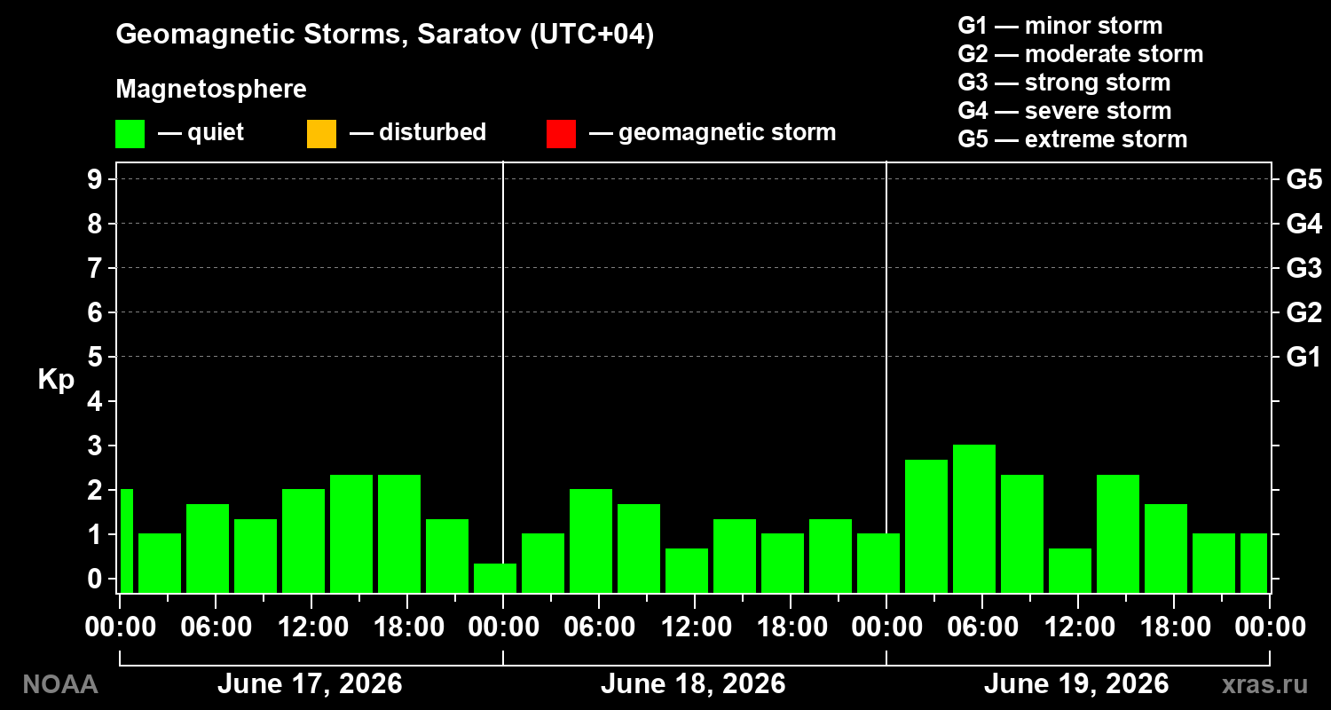 Geomagnetic index Kp for 3 days