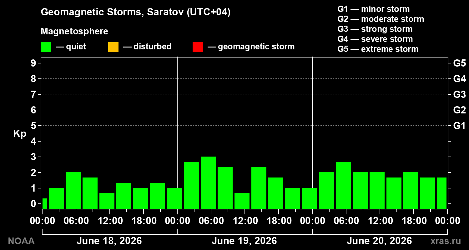 Geomagnetic index Kp for 3 days