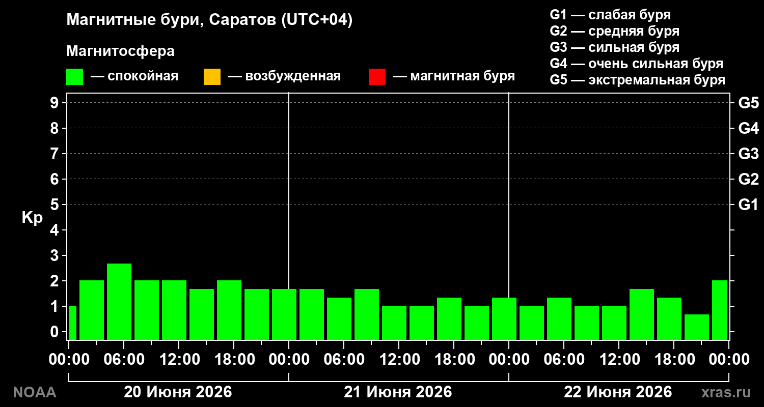 Геомагнитный индекс Kp за 3 суток