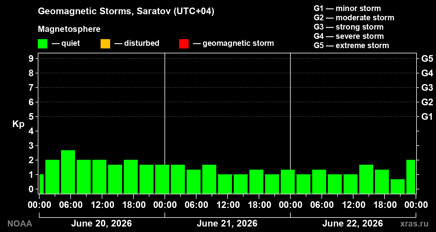 Geomagnetic index Kp for 3 days