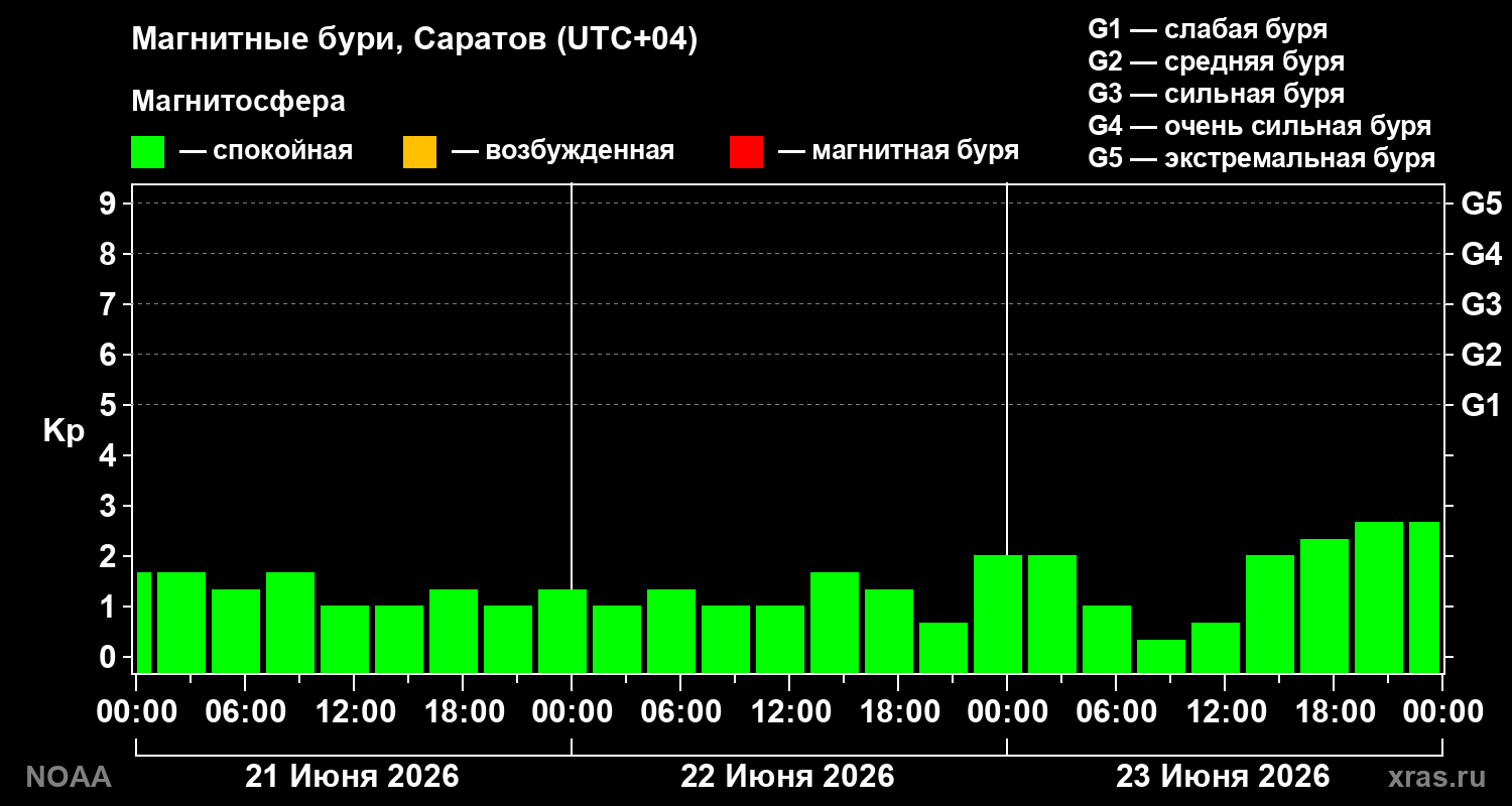 Геомагнитный индекс Kp за 3 суток