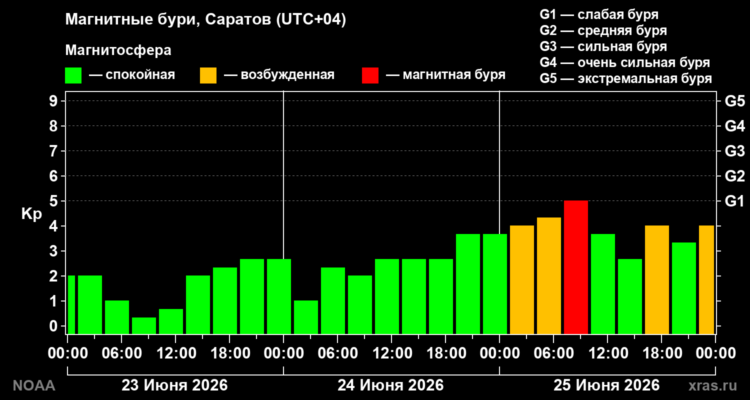 Геомагнитный индекс Kp за 3 суток