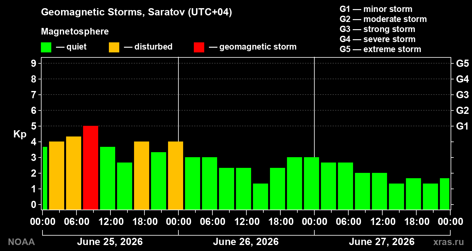 Geomagnetic index Kp for 3 days