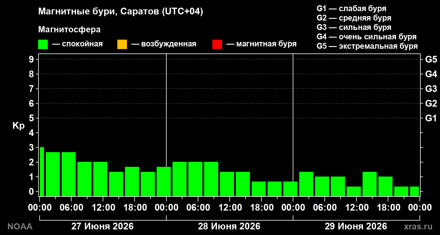 Геомагнитный индекс Kp за 3 суток