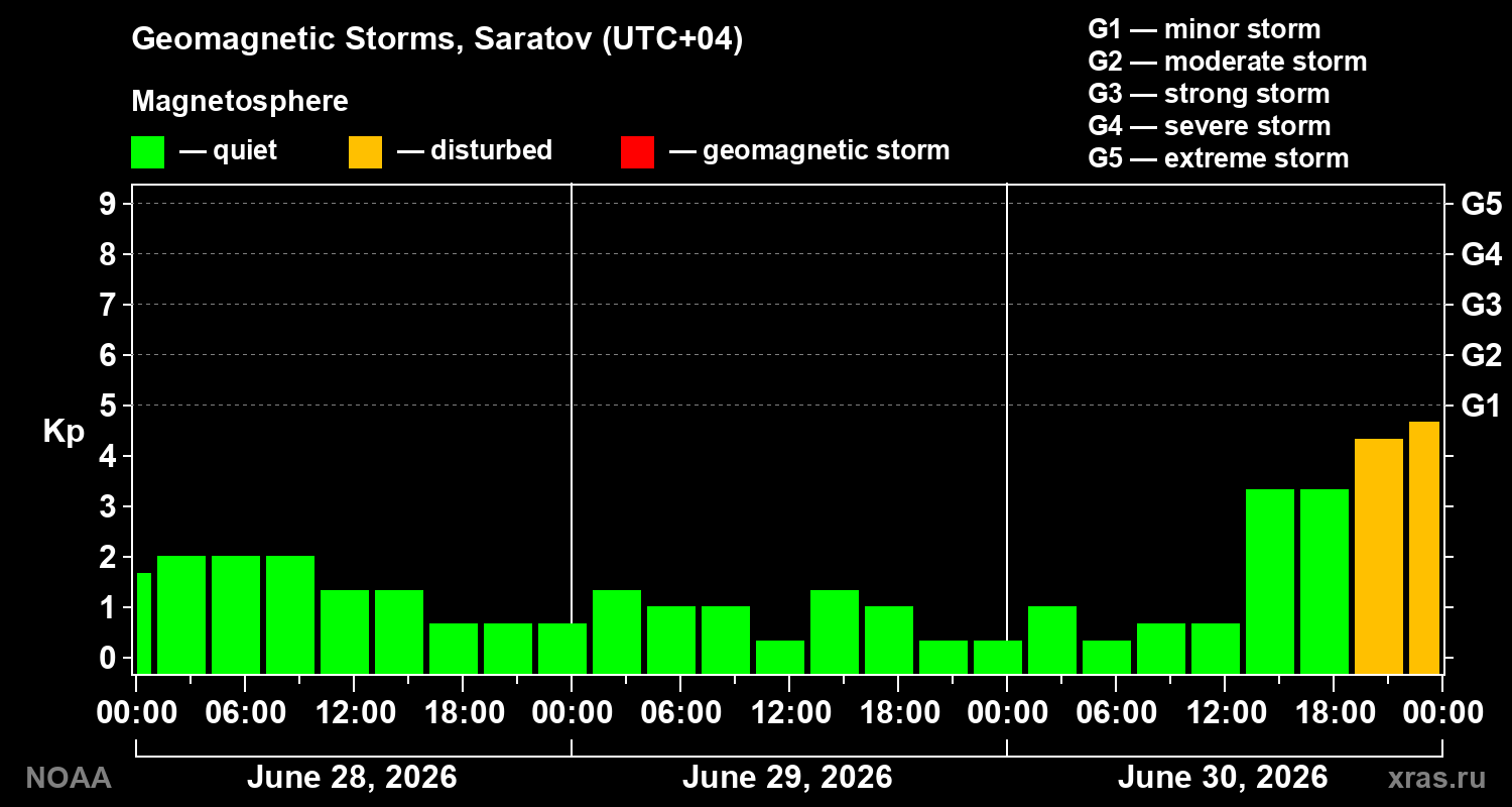 Geomagnetic index Kp for 3 days
