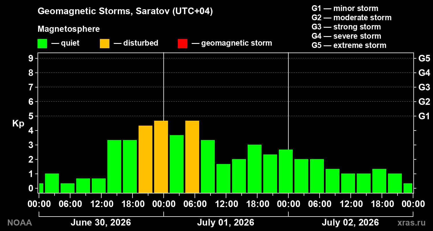 Geomagnetic index Kp for 3 days