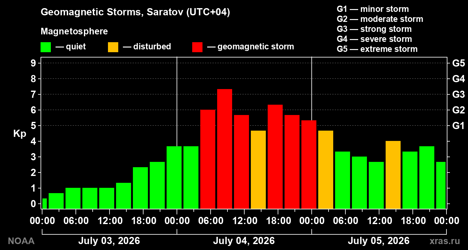 Geomagnetic index Kp for 3 days