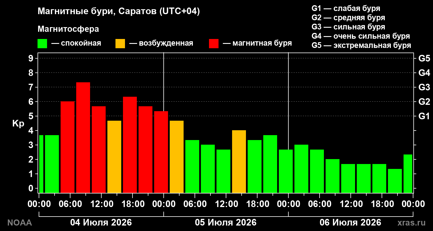 Геомагнитный индекс Kp за 3 суток
