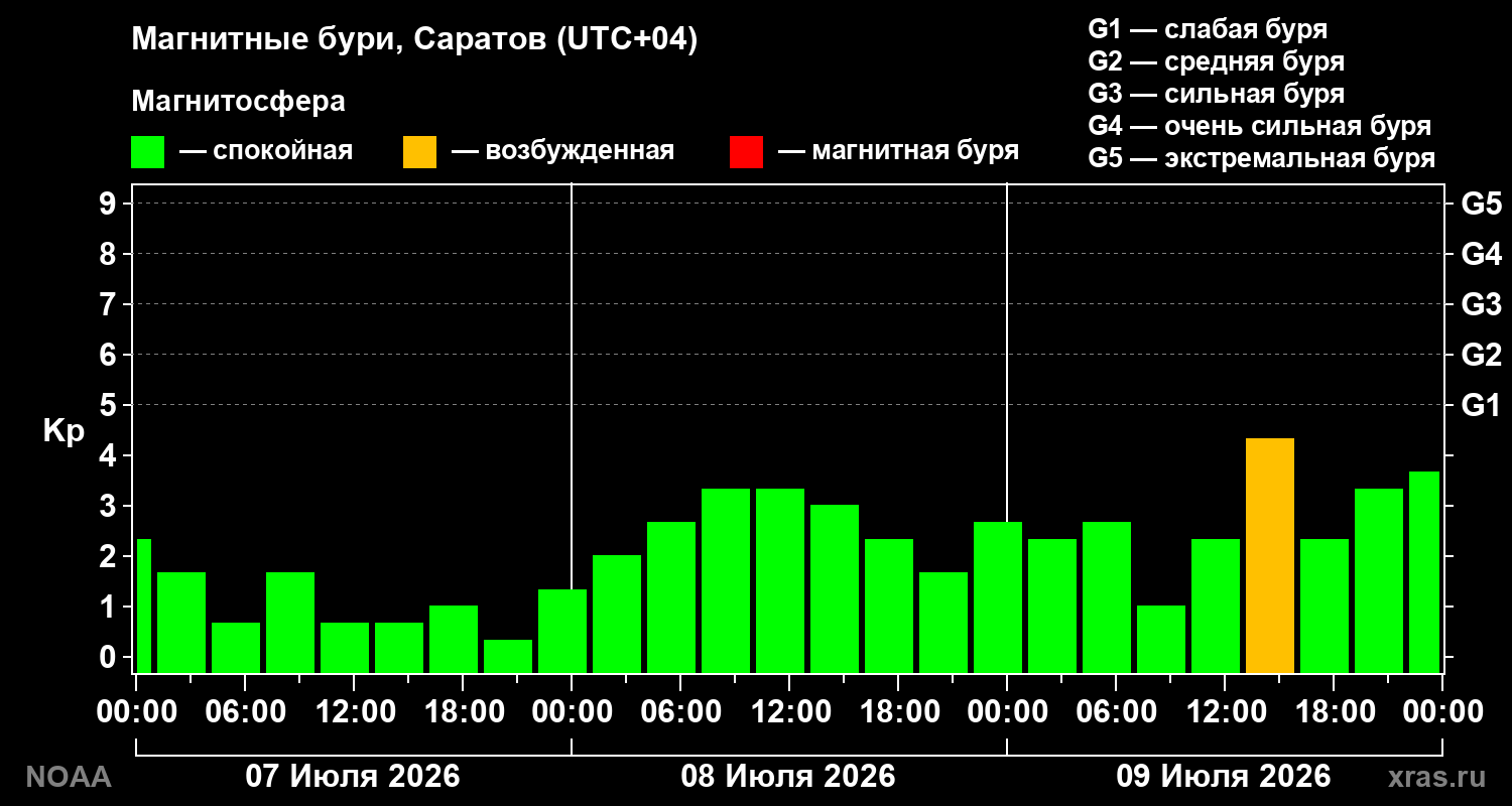 Геомагнитный индекс Kp за 3 суток