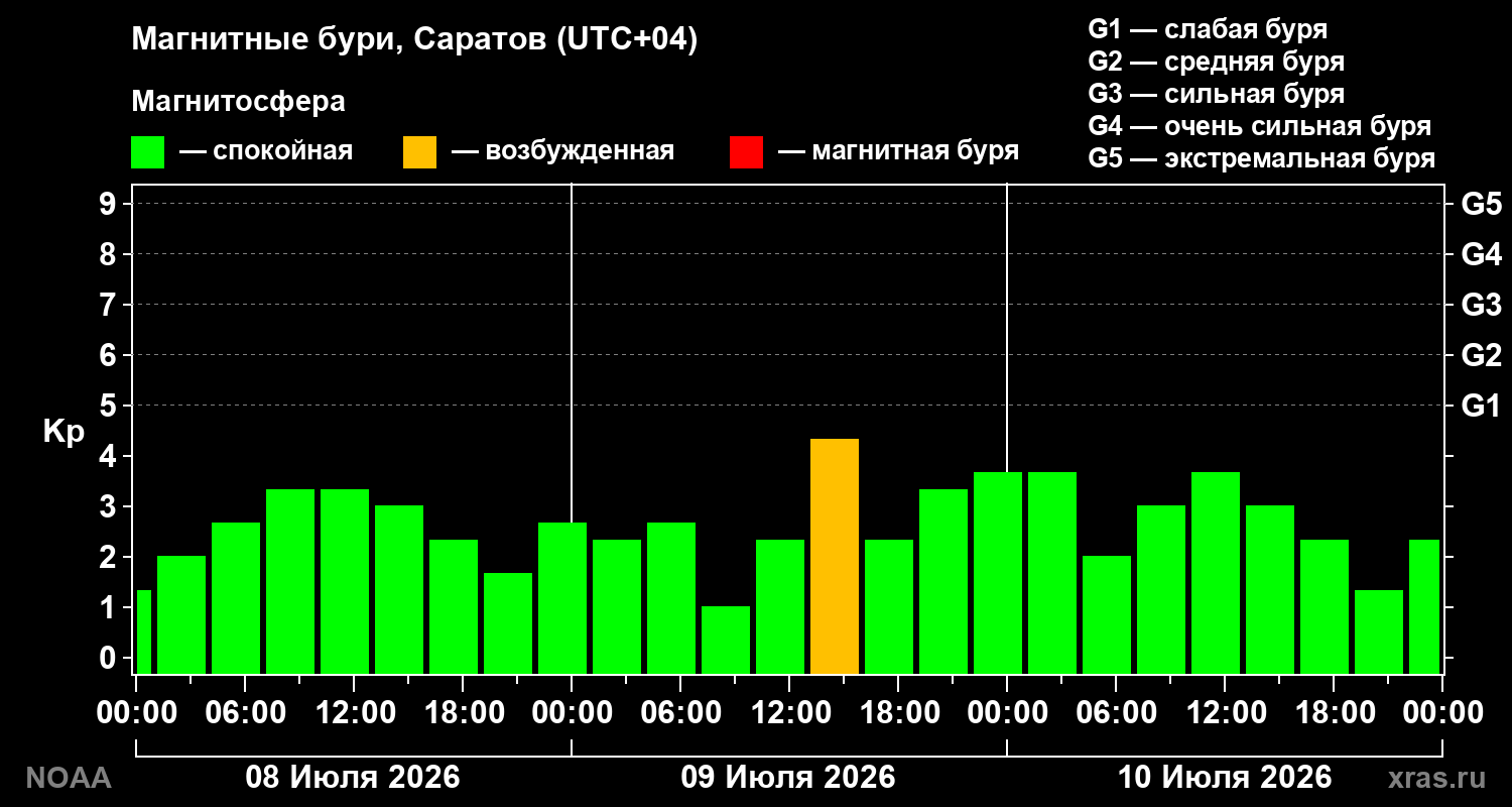 Геомагнитный индекс Kp за 3 суток