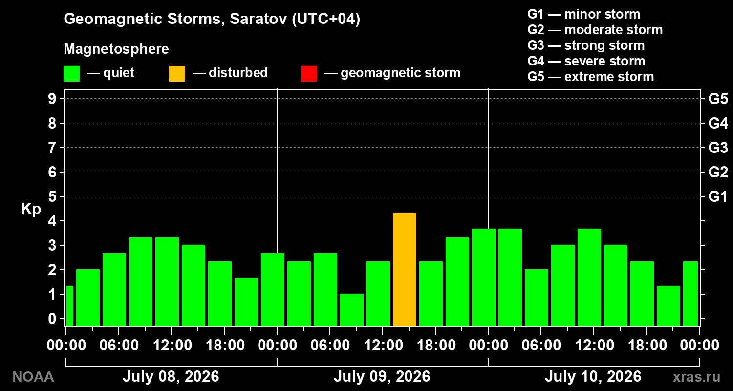 Geomagnetic index Kp for 3 days