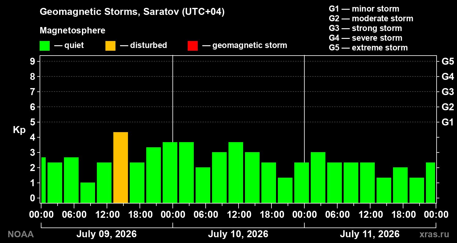 Geomagnetic index Kp for 3 days
