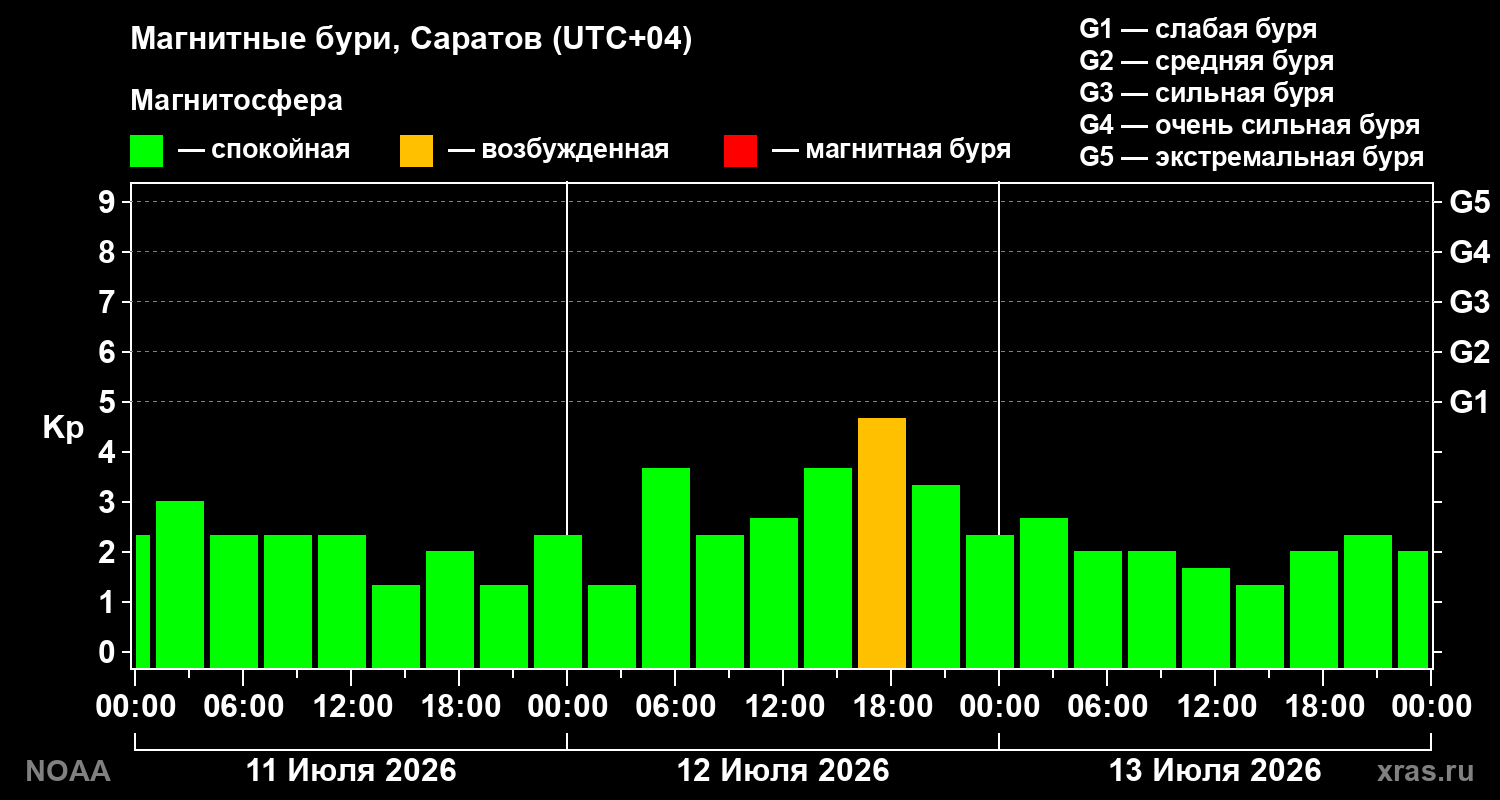 Геомагнитный индекс Kp за 3 суток