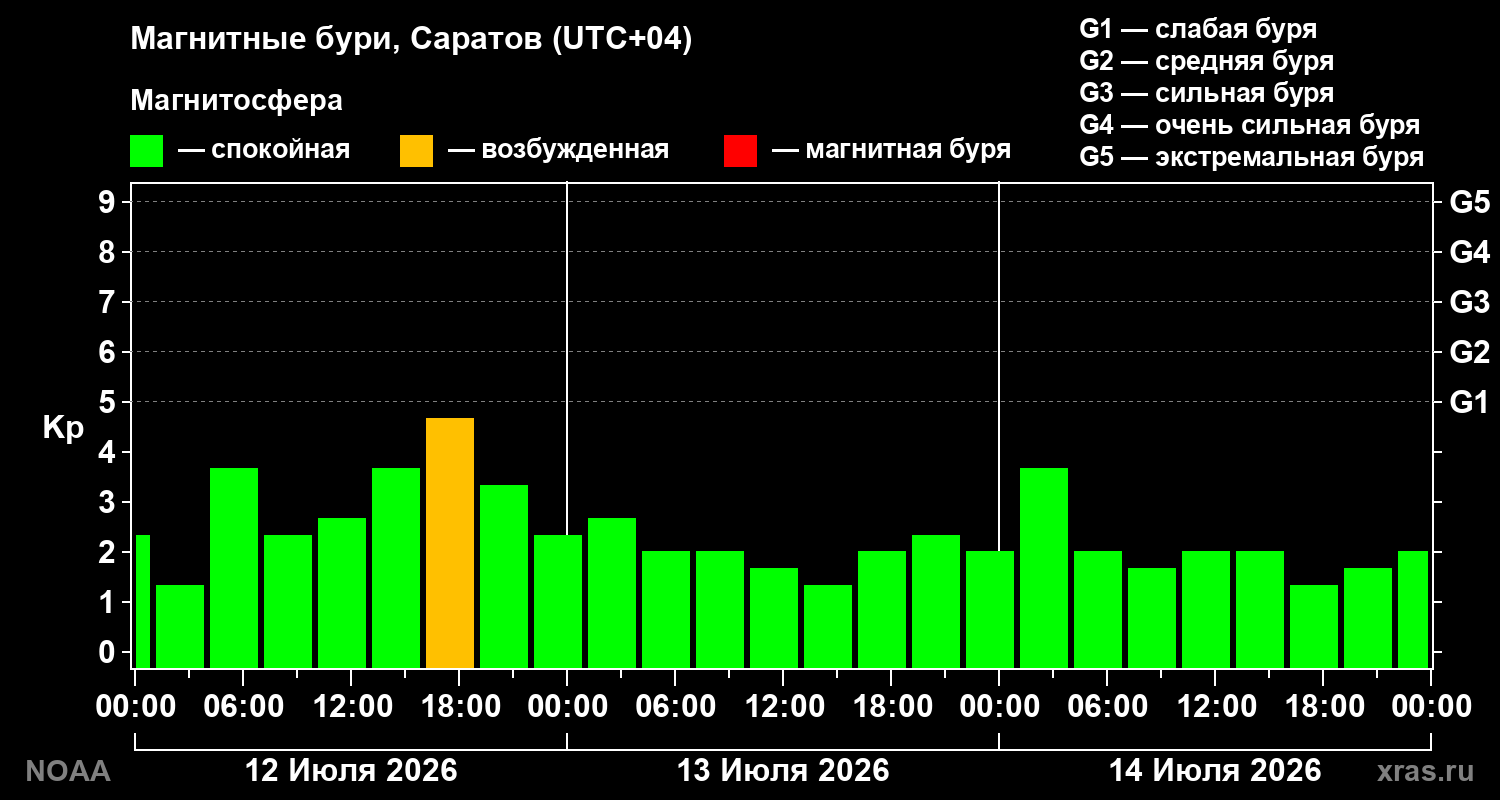 Геомагнитный индекс Kp за 3 суток