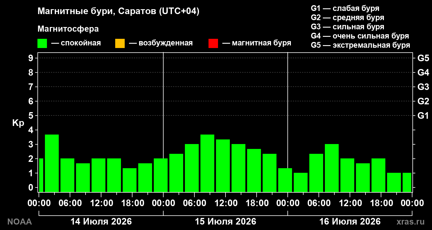 Геомагнитный индекс Kp за 3 суток