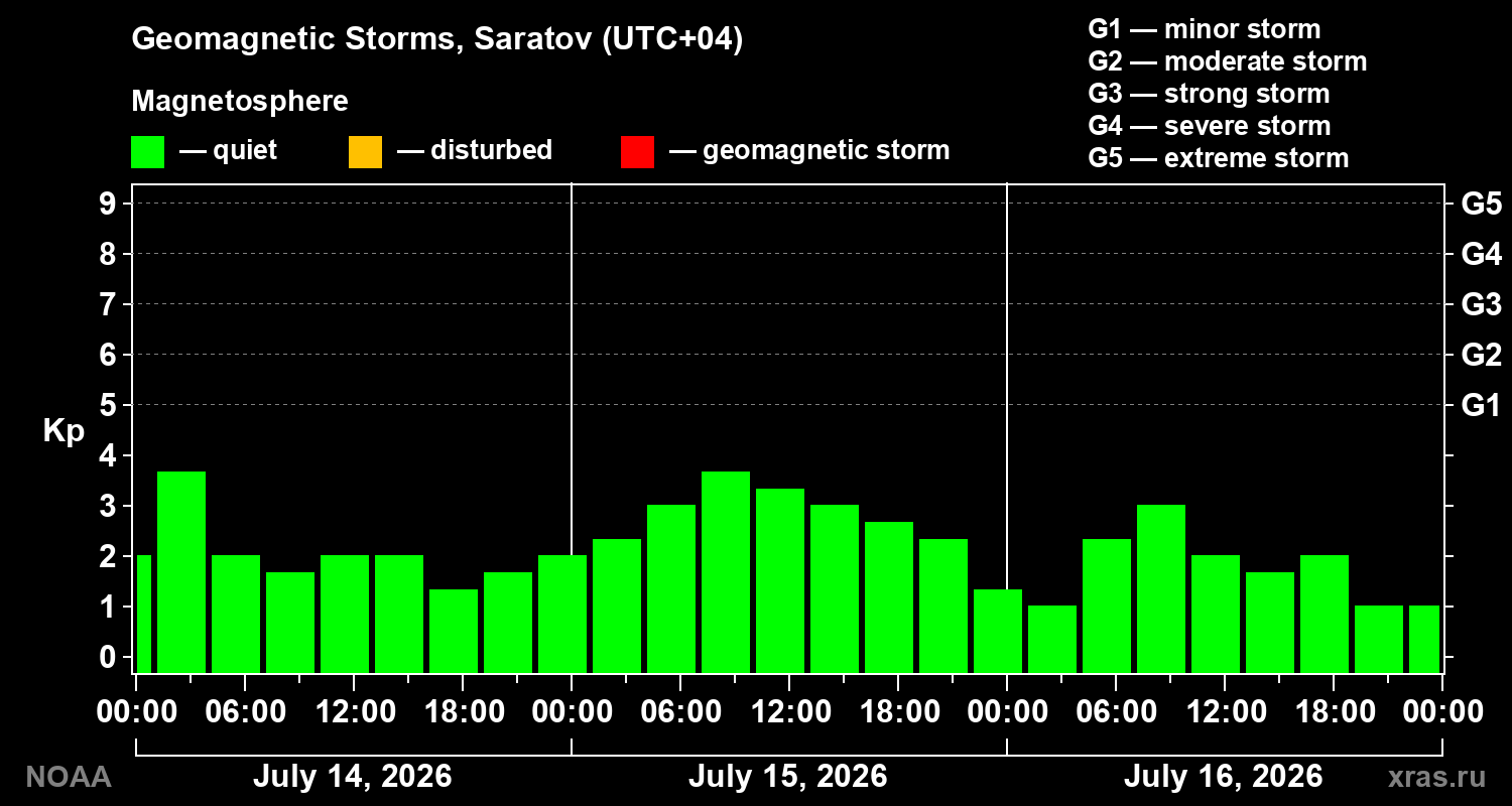 Geomagnetic index Kp for 3 days