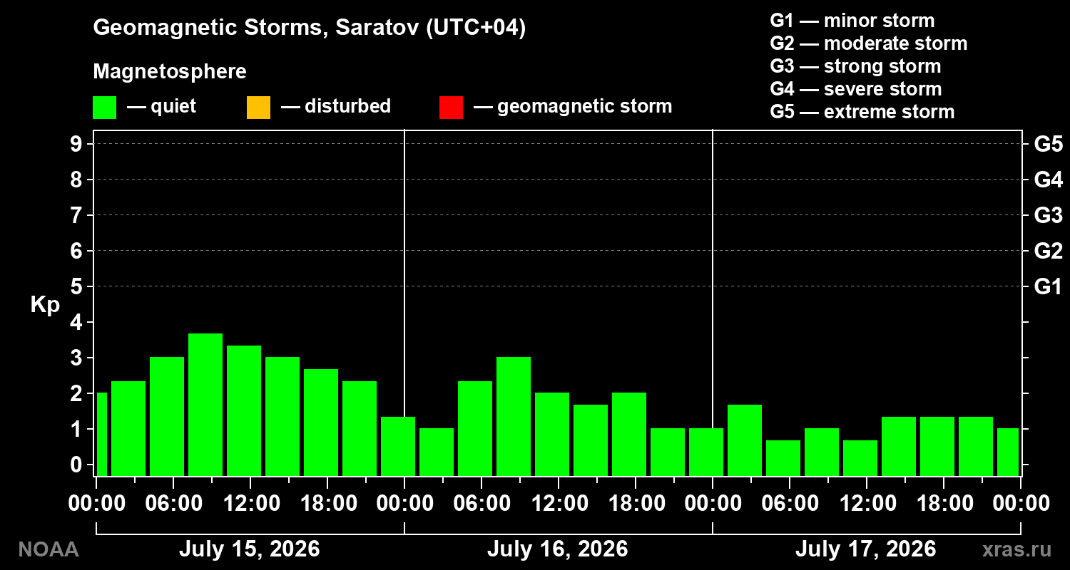 Geomagnetic index Kp for 3 days