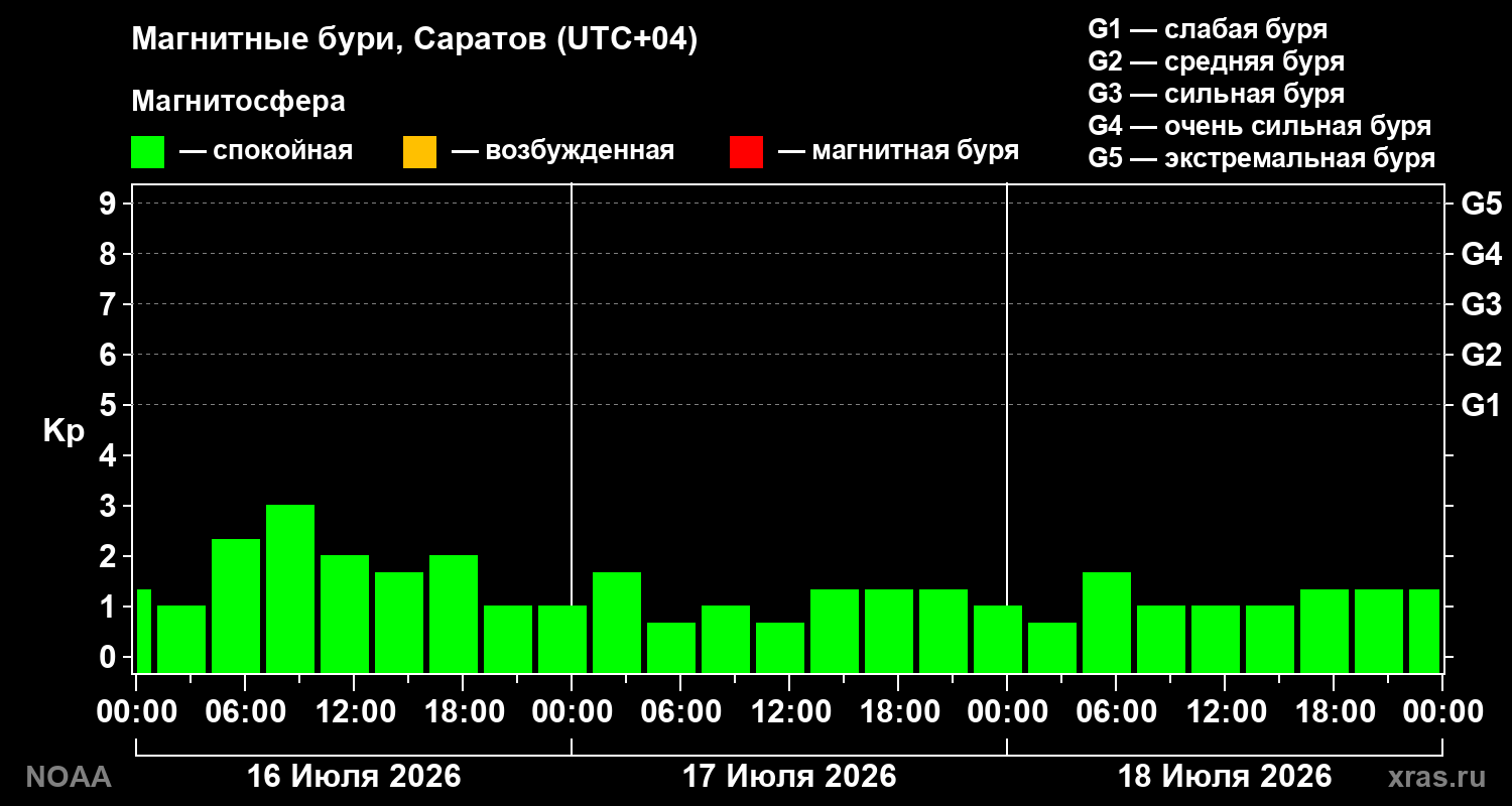 Геомагнитный индекс Kp за 3 суток