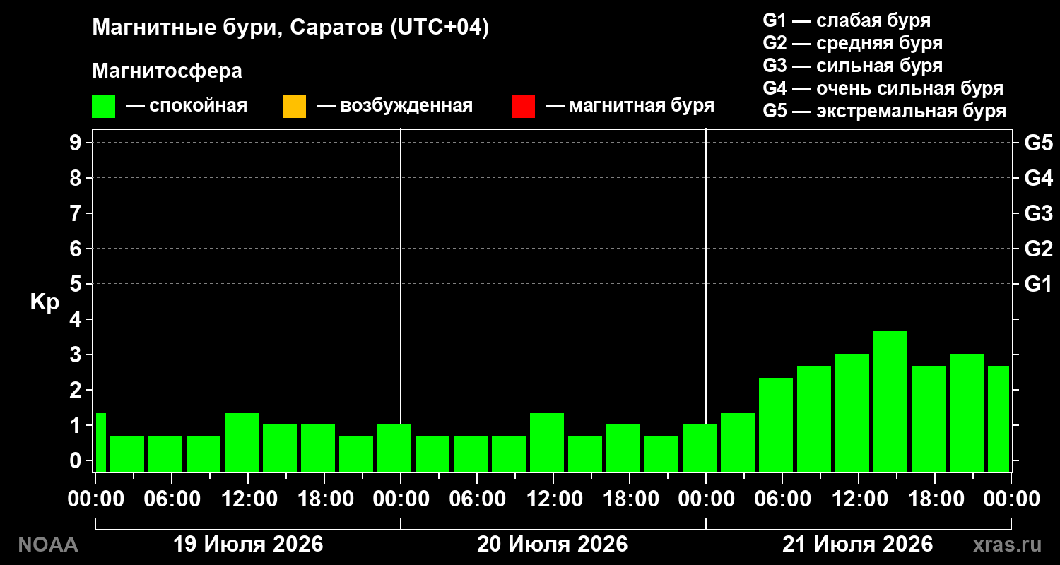 Геомагнитный индекс Kp за 3 суток