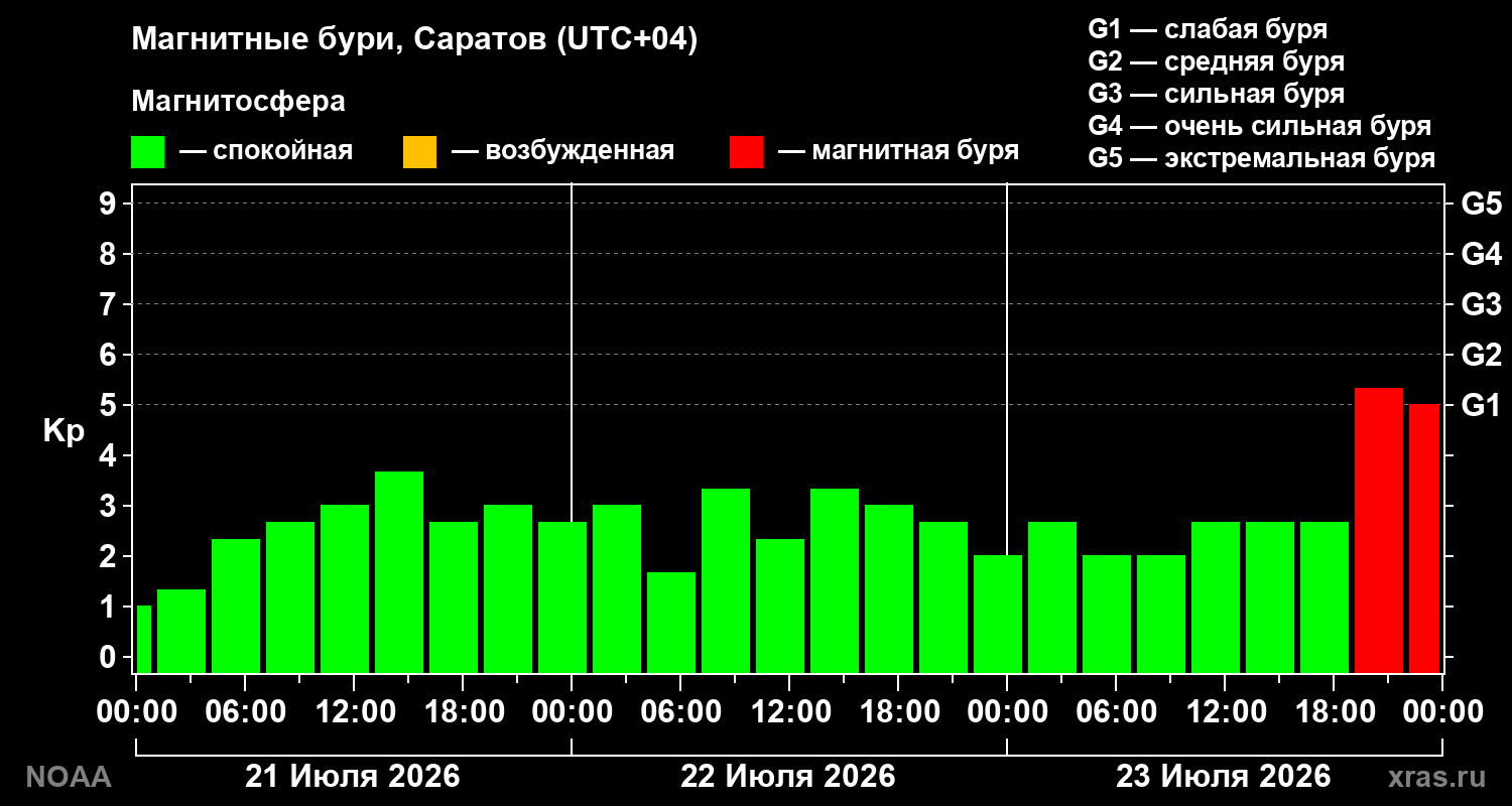 Геомагнитный индекс Kp за 3 суток