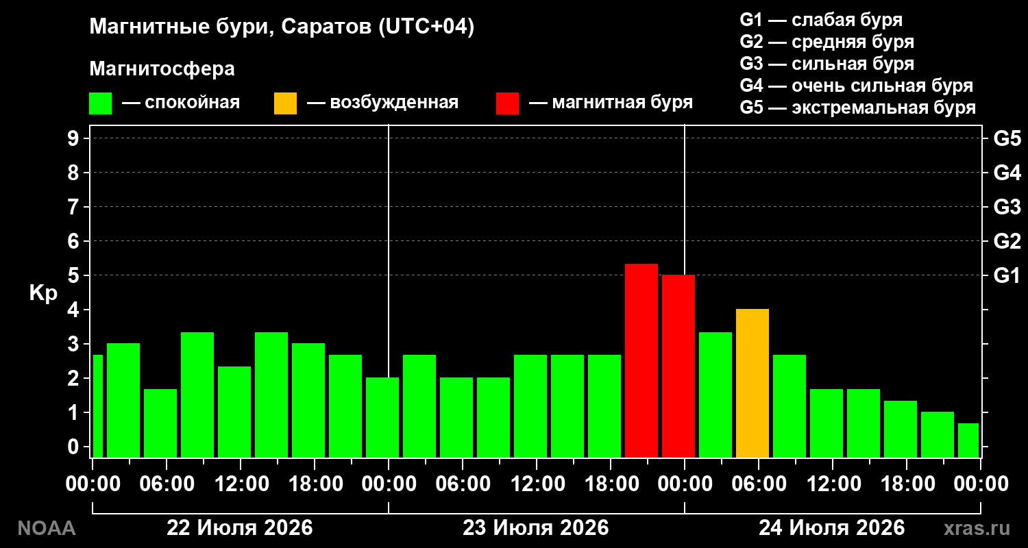 Геомагнитный индекс Kp за 3 суток