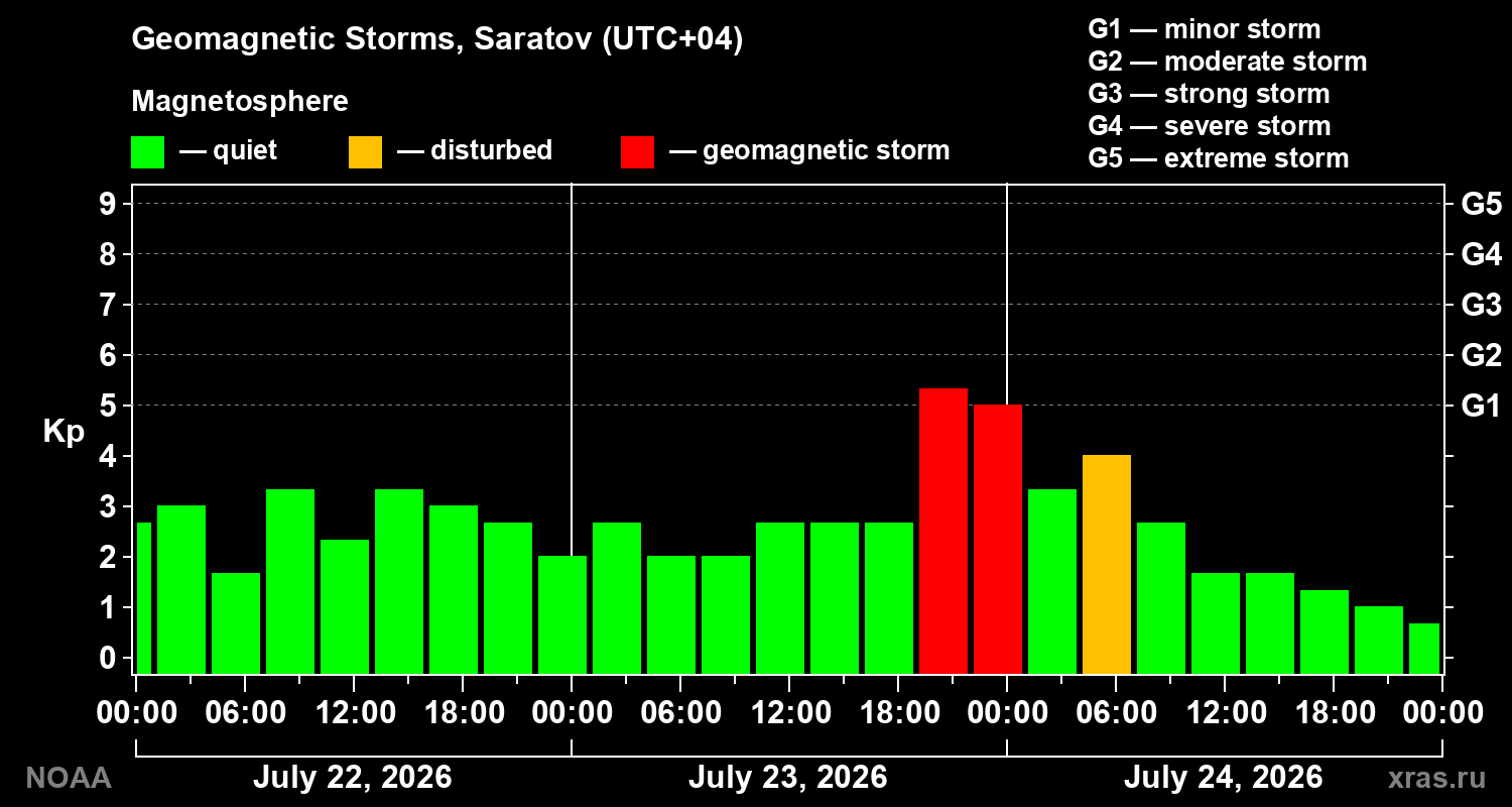 Geomagnetic index Kp for 3 days