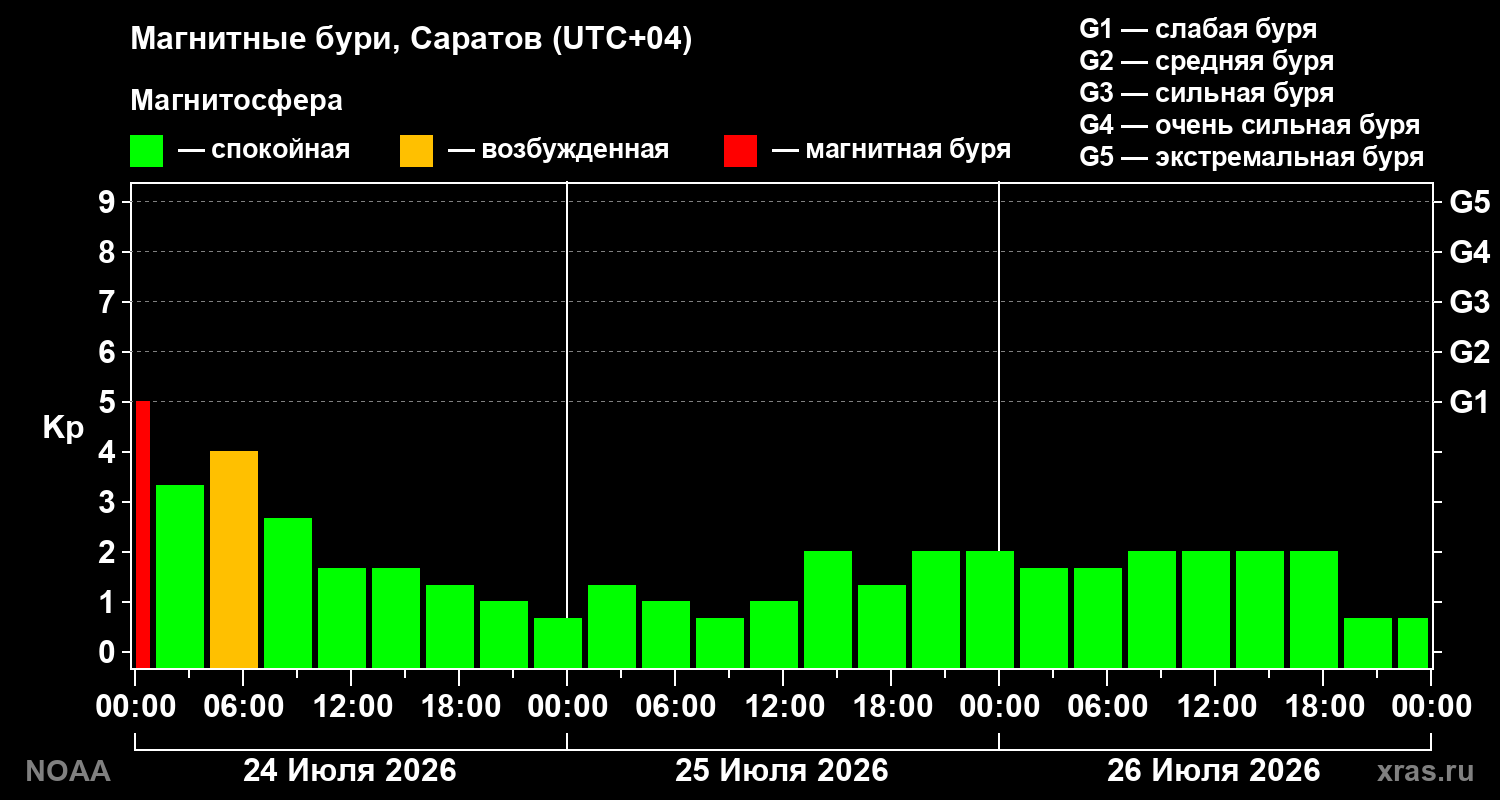 Геомагнитный индекс Kp за 3 суток