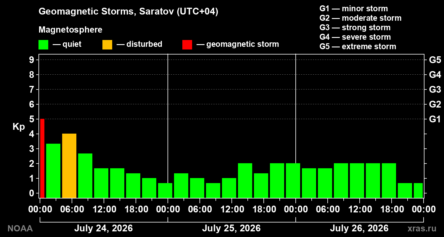 Geomagnetic index Kp for 3 days