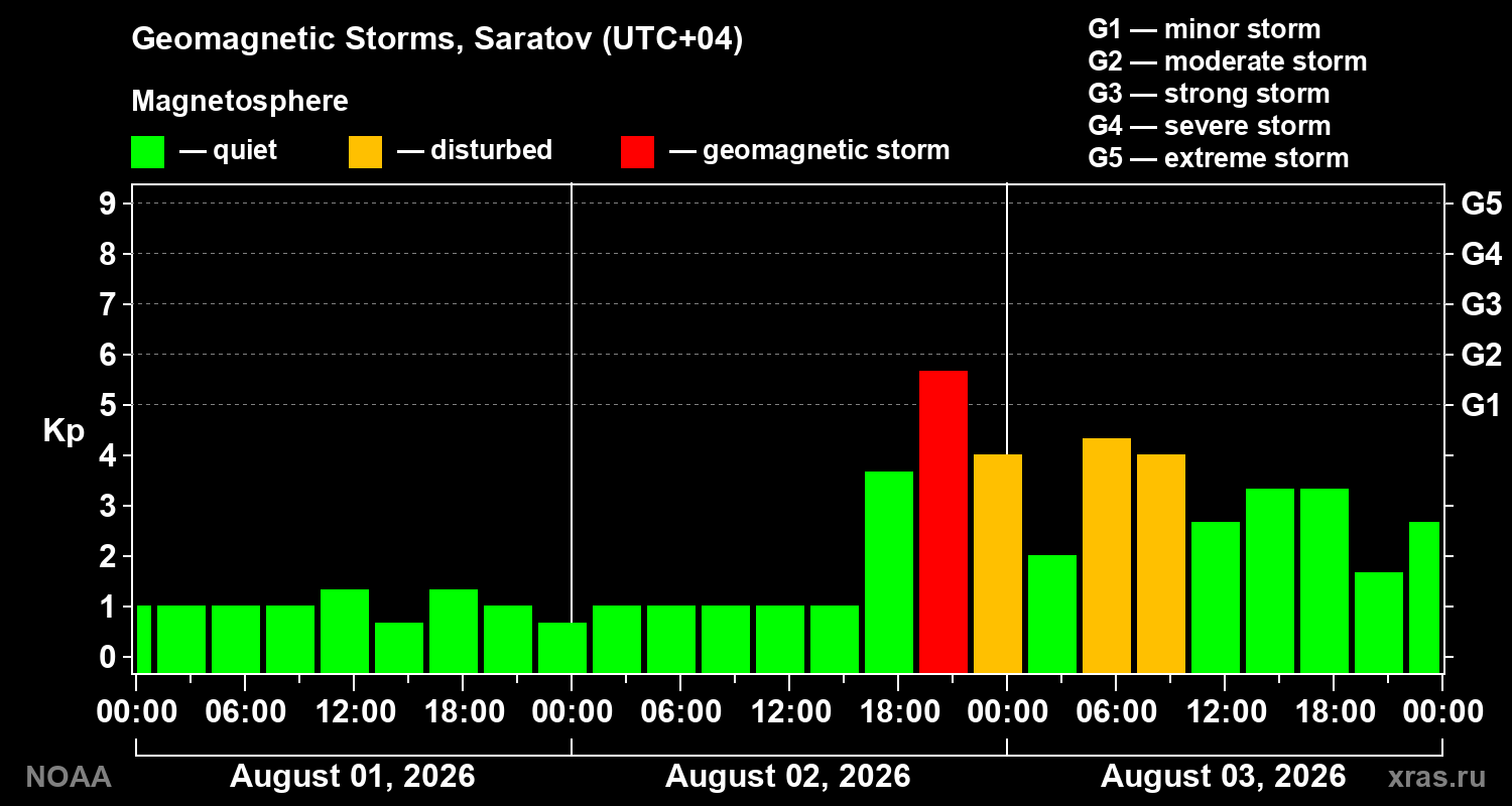 Geomagnetic index Kp for 3 days