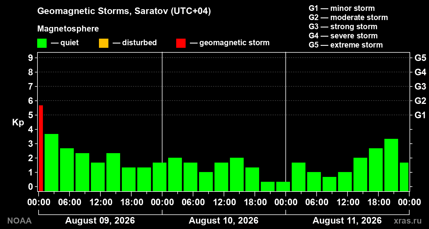 Geomagnetic index Kp for 3 days