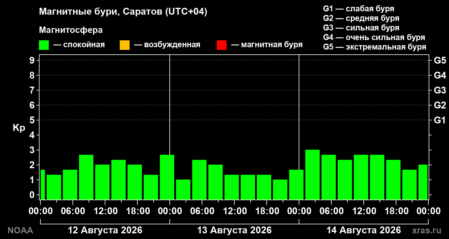 Геомагнитный индекс Kp за 3 суток