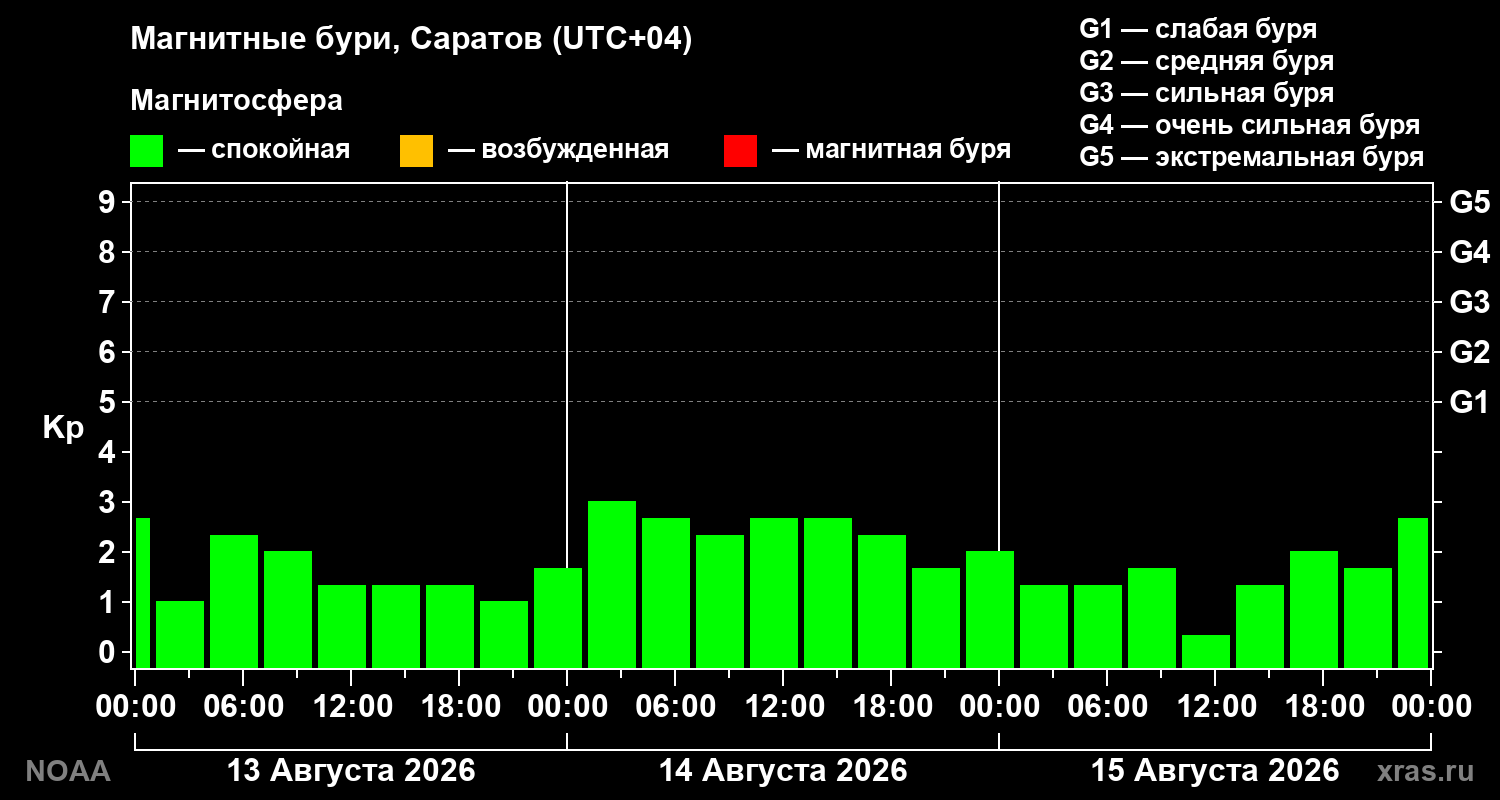 Геомагнитный индекс Kp за 3 суток