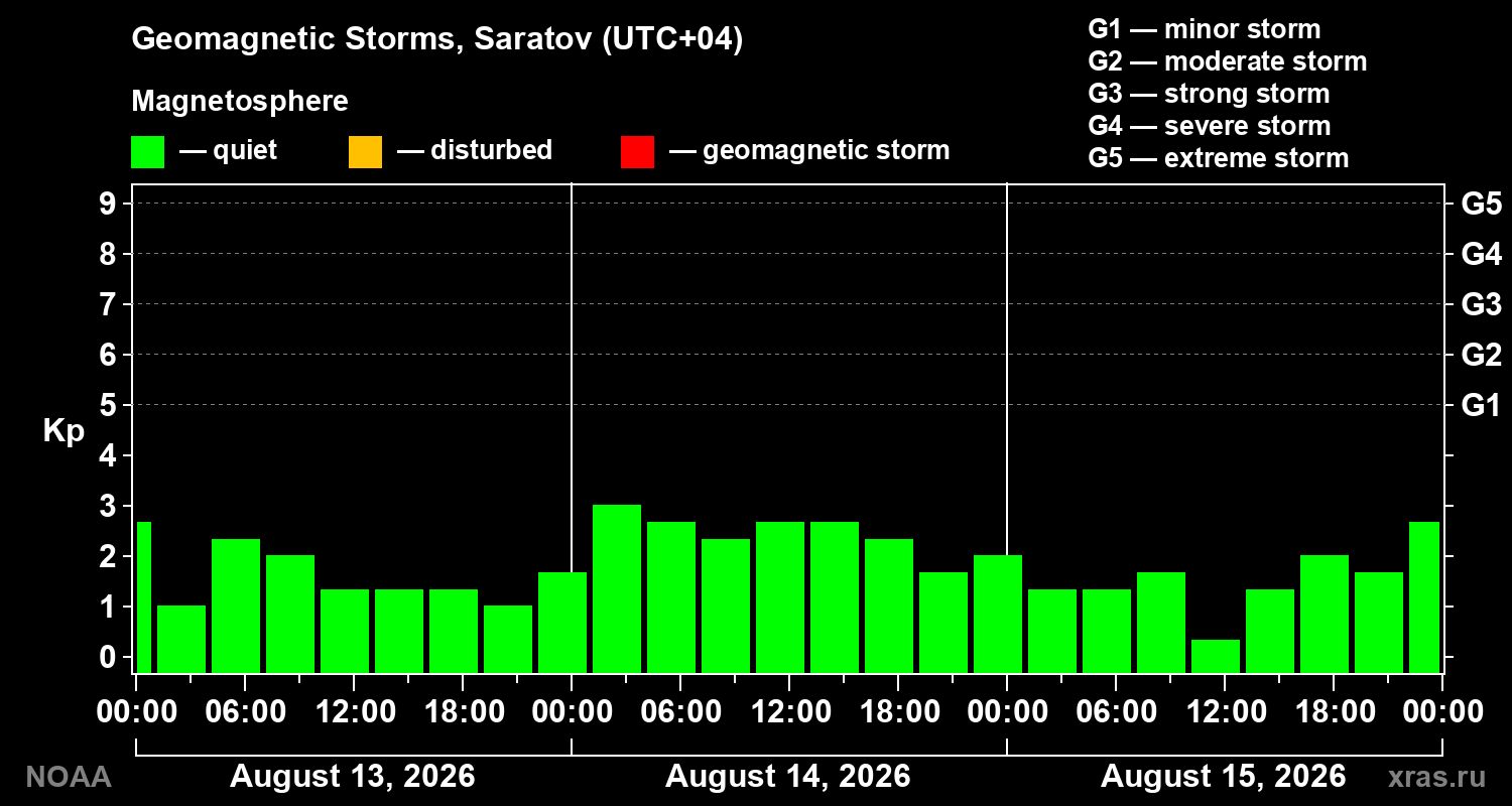 Geomagnetic index Kp for 3 days