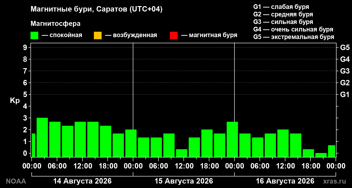 Геомагнитный индекс Kp за 3 суток
