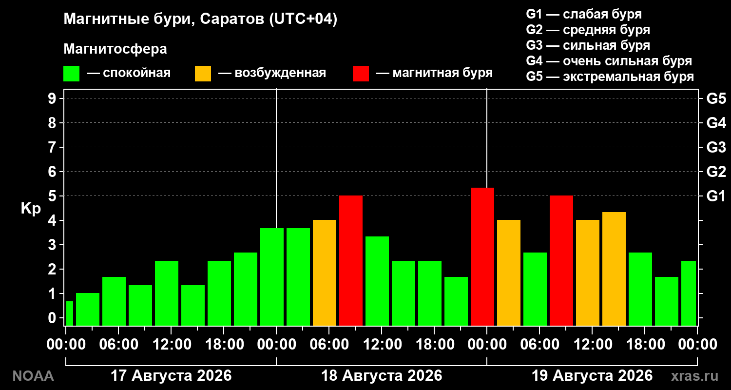 Геомагнитный индекс Kp за 3 суток