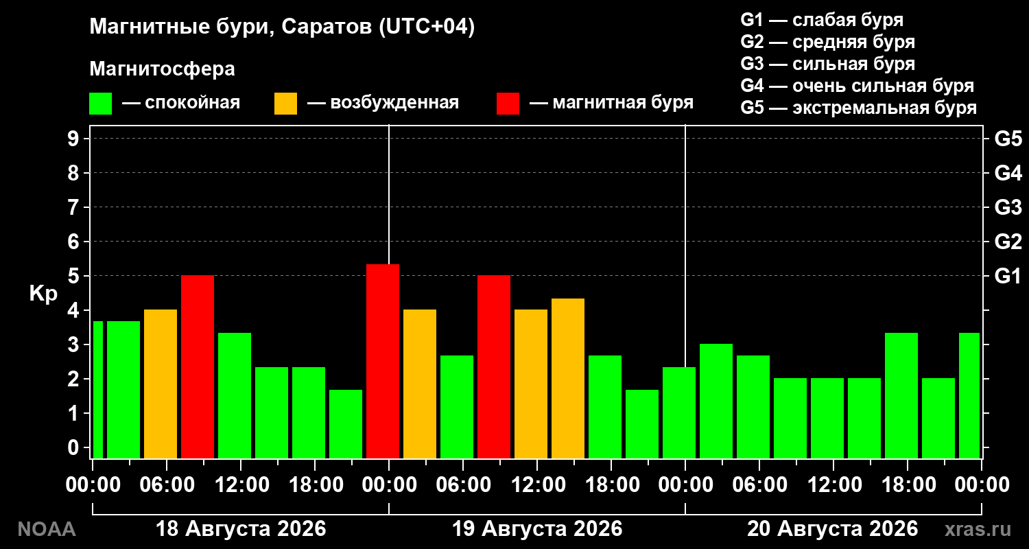 Геомагнитный индекс Kp за 3 суток