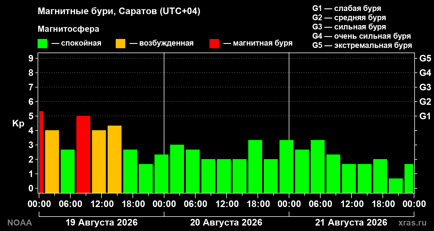 Геомагнитный индекс Kp за 3 суток