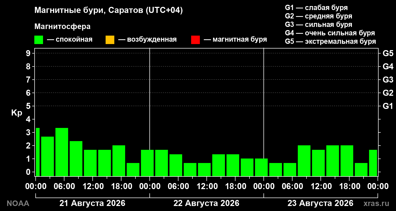 Геомагнитный индекс Kp за 3 суток
