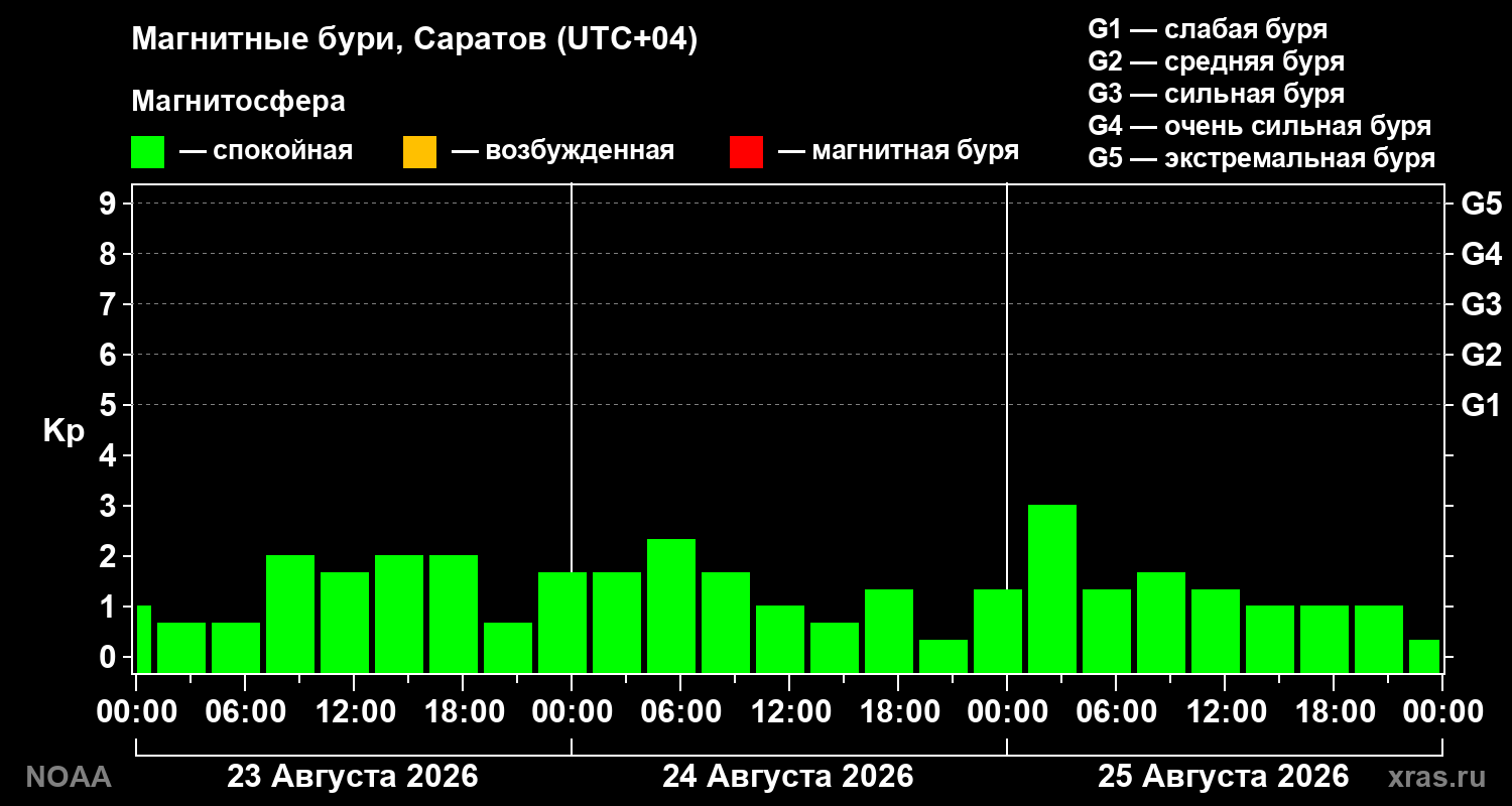Геомагнитный индекс Kp за 3 суток