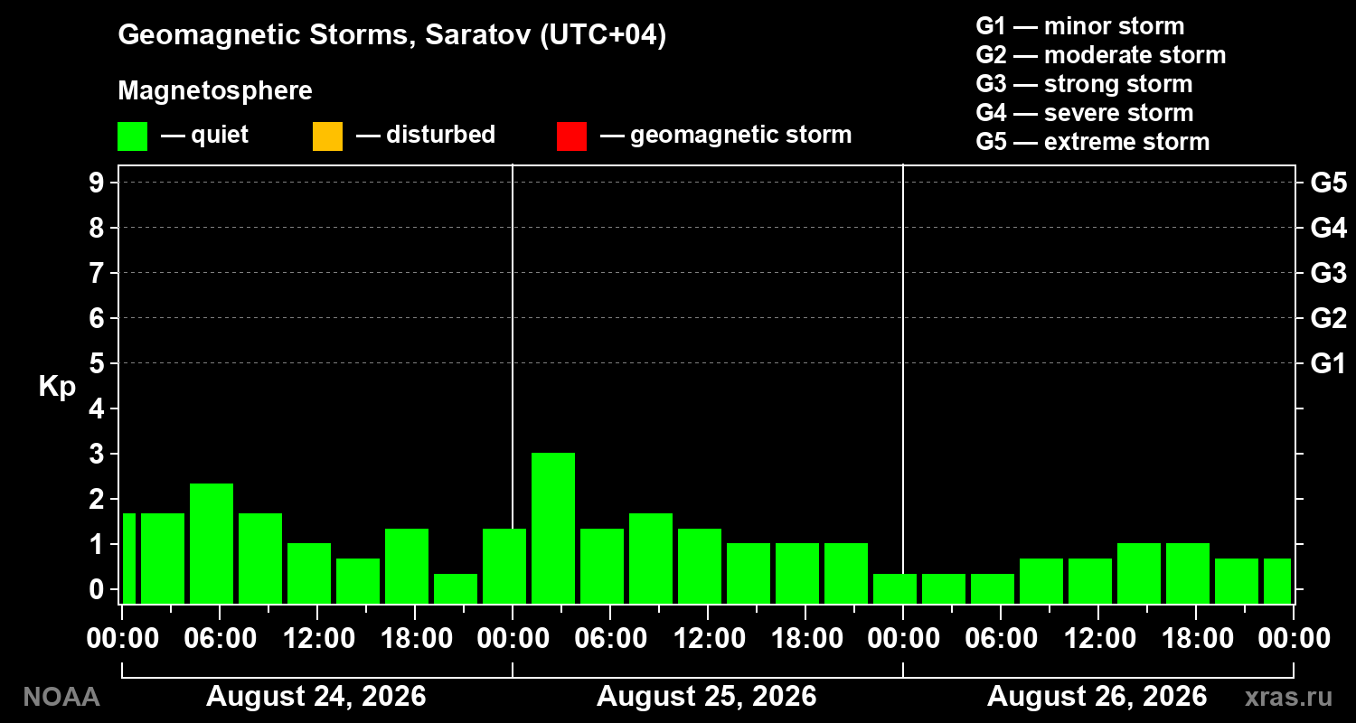 Geomagnetic index Kp for 3 days