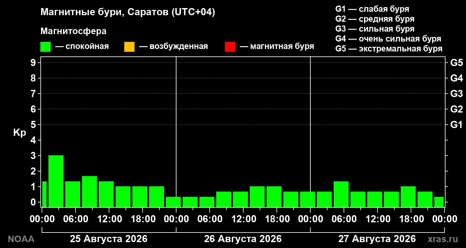 Геомагнитный индекс Kp за 3 суток