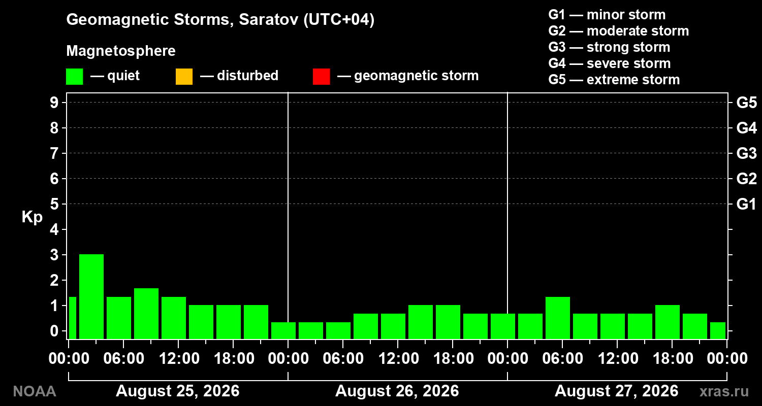 Geomagnetic index Kp for 3 days