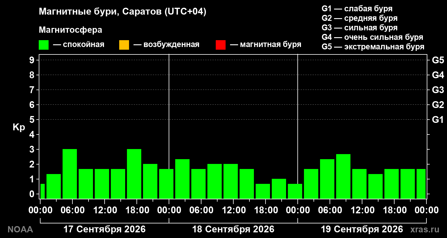 Геомагнитный индекс Kp за 3 суток