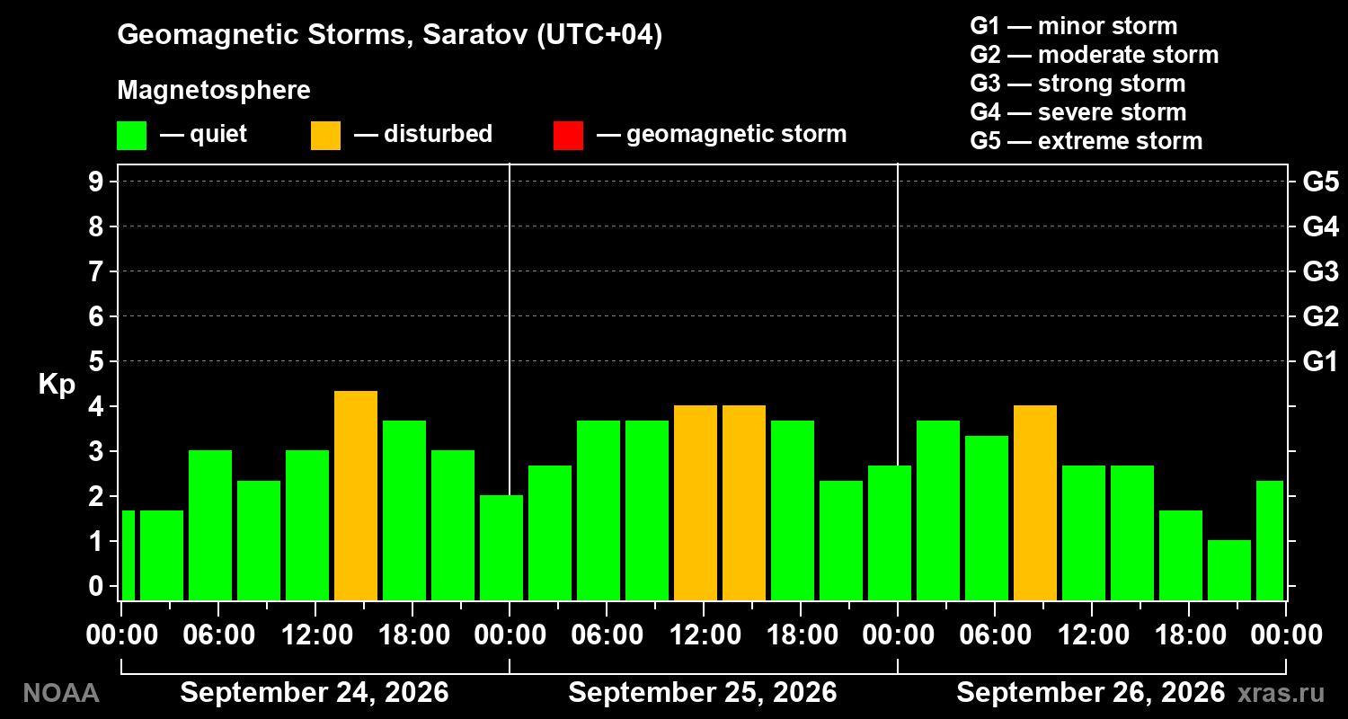 Geomagnetic index Kp for 3 days